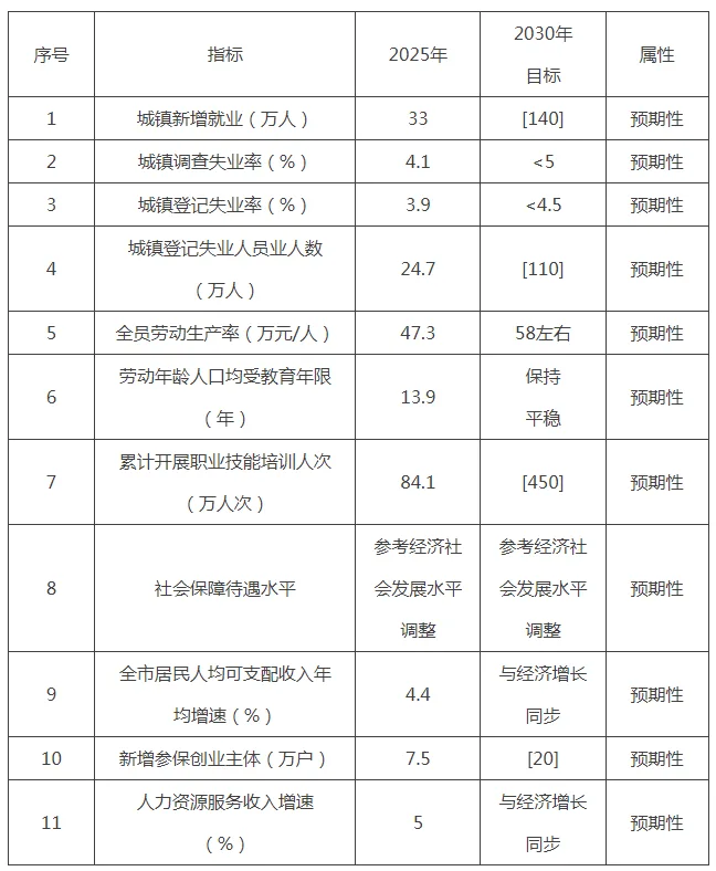 北京市“十五五”时期促进高质量充分就业规划主要指标.png