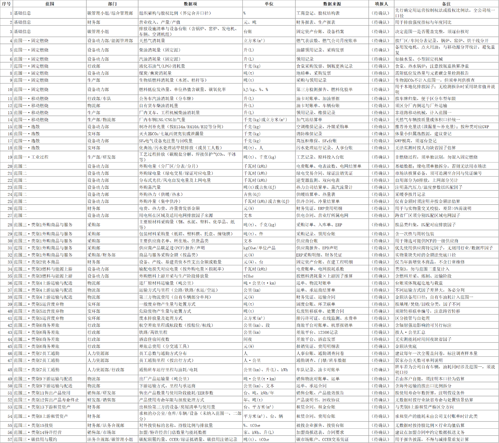 生成一份企业碳核算数据收集表(Excel),列出各部门需要填报的字段:
部门、数据项、单位、数据来源、填报人、备注,覆盖范围一/范围二/范围三。