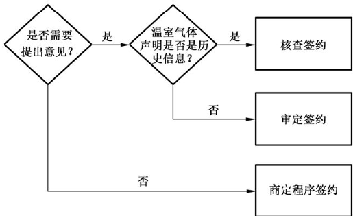 签约类型判定流程图